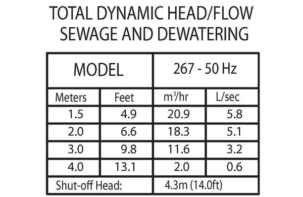 Pump - Sewage, 1/2 HP 267-0001